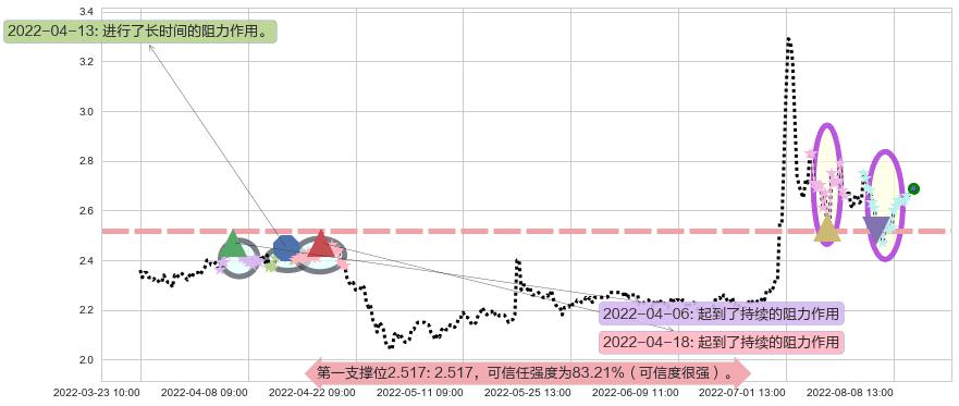 国中水务阻力支撑位图-阿布量化