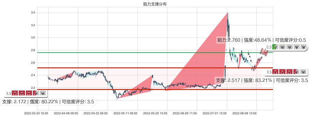 国中水务(sh600187)阻力支撑位图-阿布量化