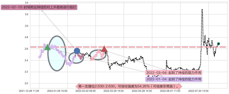 国中水务阻力支撑位图-阿布量化