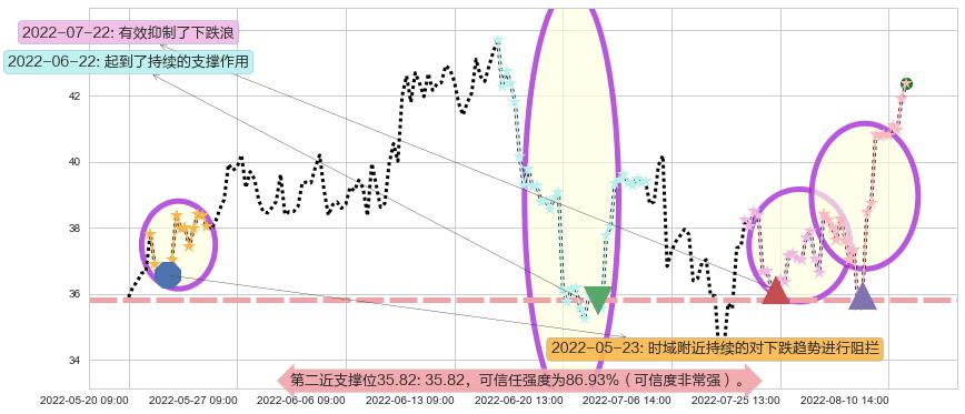 兖州煤业阻力支撑位图-阿布量化