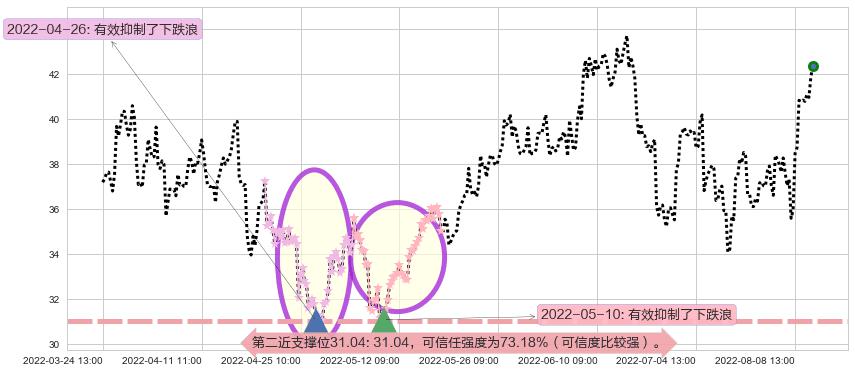 兖州煤业阻力支撑位图-阿布量化