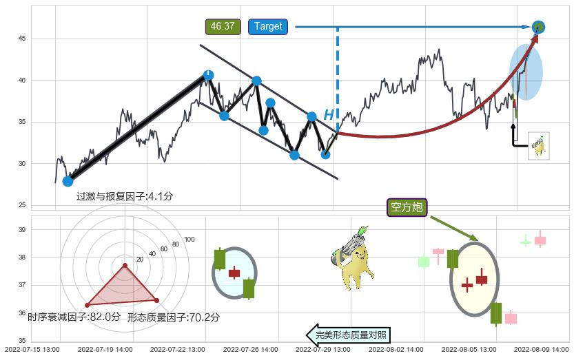 空方炮+双飞乌鸦(树上二鸦)+墓碑十字线（墓碑线）+顶部尽头线（下山虎）+吊颈线（上吊线）+下跌螺旋桨+下跌抵抗 ➕ 突破整理