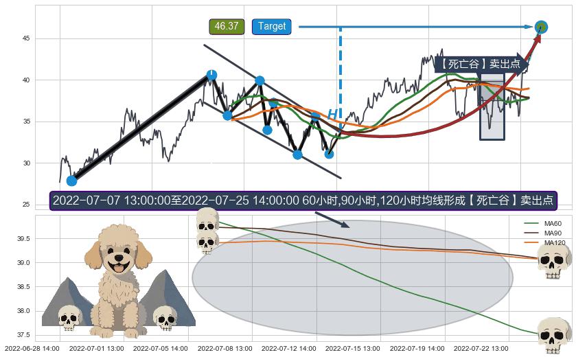 【死亡谷】卖出点 ➕ 突破整理
