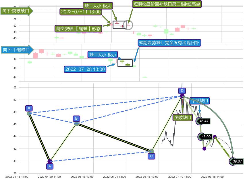 跳空缺口➕谐波(Target)