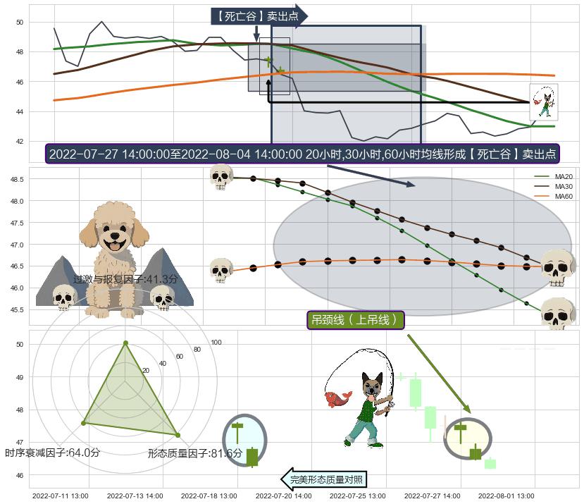 吊颈线（上吊线） ➕ 【死亡谷】卖出点