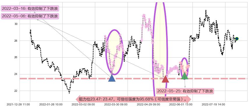 伊力特阻力支撑位图-阿布量化