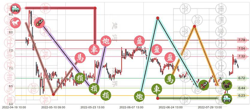 大唐(sh600198)止盈止损位分析