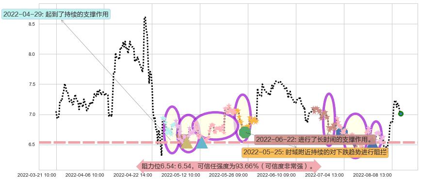 大唐阻力支撑位图-阿布量化