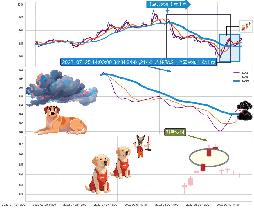 升势受阻+下跌孤独十字星+升势停顿+三空阳线 ➕ 【乌云密布】卖出点