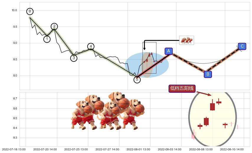 低档五阳线+高位并排阳线+旭日东升 ➕ 调整浪ABC