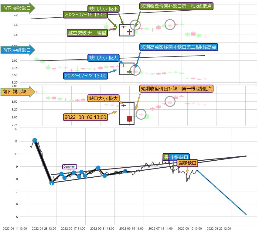 跳空缺口➕突破整理