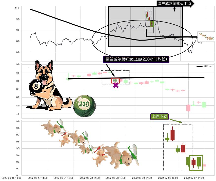 上探下跌+下降覆盖线+空方炮+黄昏之星（夜星）+三只乌鸦+淡友反攻+倾盆大雨+看跌(高位倒锤头)流星线 ➕ 葛兰威尔第⑧卖出点