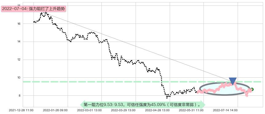生物股份阻力支撑位图-阿布量化