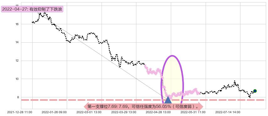 生物股份阻力支撑位图-阿布量化