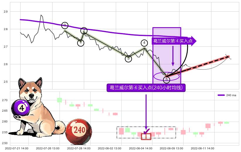 葛兰威尔第④买入点+【高山滑雪】买入点 ➕ 调整浪ABC