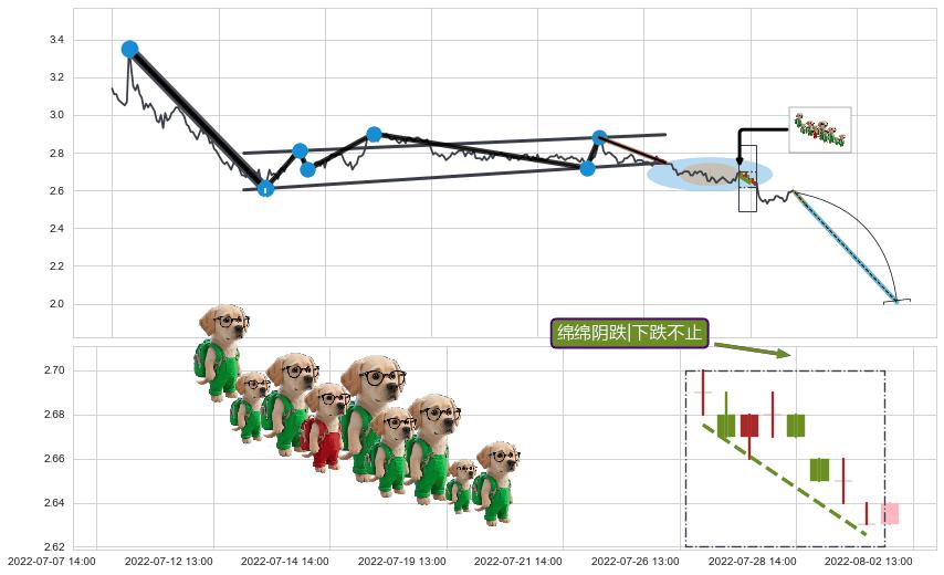 绵绵阴跌|下跌不止+下跌螺旋桨+看跌(高位倒锤头)流星线 ➕ 突破整理