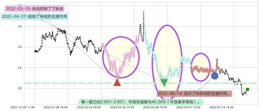 新湖中宝阻力支撑位图-阿布量化