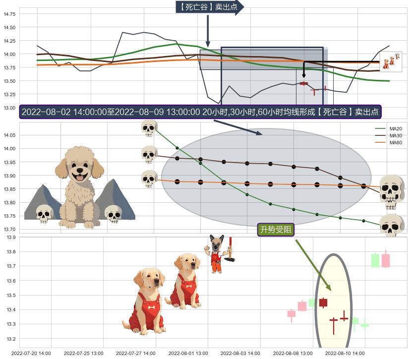 升势受阻 ➕ 【死亡谷】卖出点