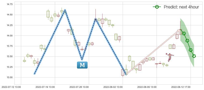 预测浙江医药(sh600216)价格K线图-阿布量化