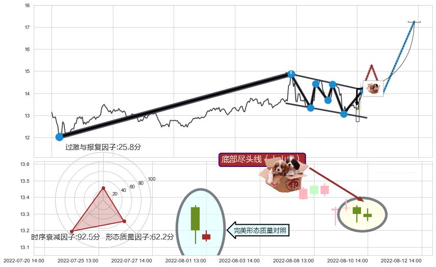 底部尽头线（上山虎）+锤头线（锤子线）+上升抵抗 ➕ 突破整理