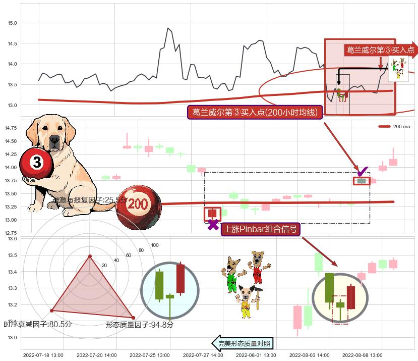 上涨Pinbar组合信号+降势停顿+锤头线（锤子线）+底部尽头线（上山虎）+上升抵抗+看涨(低位)倒锤头线 ➕ 葛兰威尔第③买入点