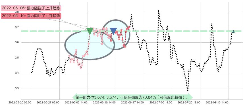 南山铝业阻力支撑位图-阿布量化