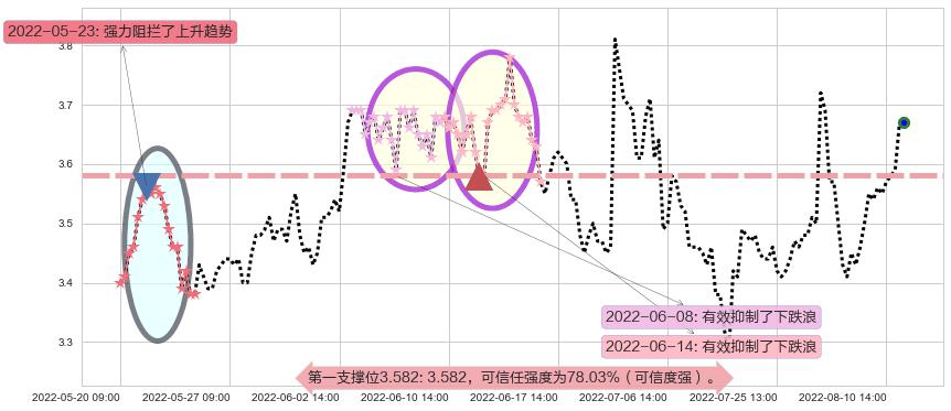 南山铝业阻力支撑位图-阿布量化