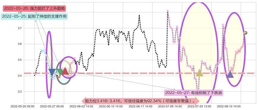 南山铝业阻力支撑位图-阿布量化