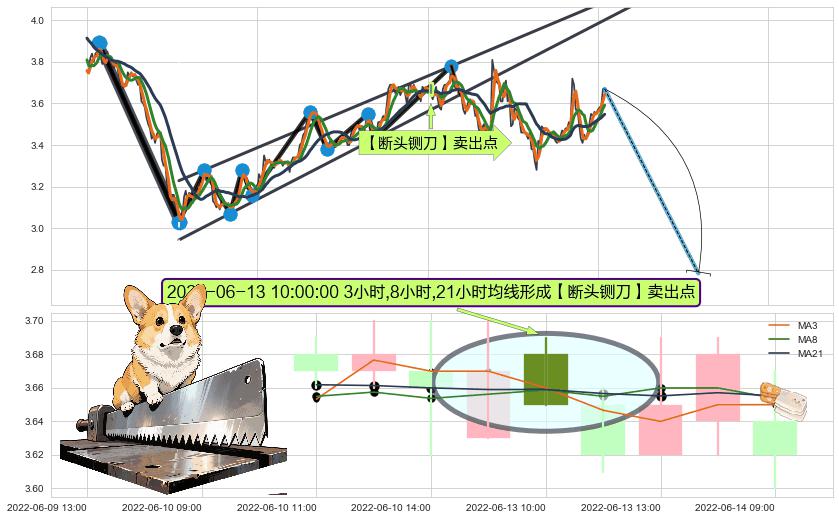 【断头铡刀】卖出点 ➕ 突破整理