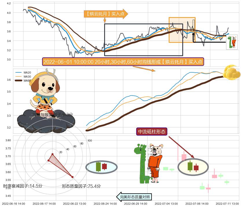 中流砥柱形态 ➕ 【烘云托月】买入点