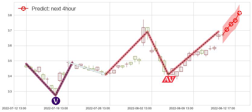 预测南山铝业(sh600219)价格K线图-阿布量化