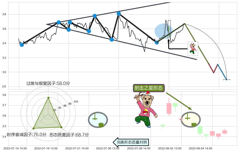 射击之星形态+倾盆大雨+吊颈线（上吊线）+升势停顿+看跌(高位倒锤头)流星线 ➕ 突破整理