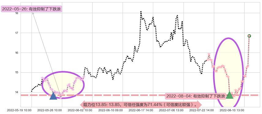 沧州大化阻力支撑位图-阿布量化