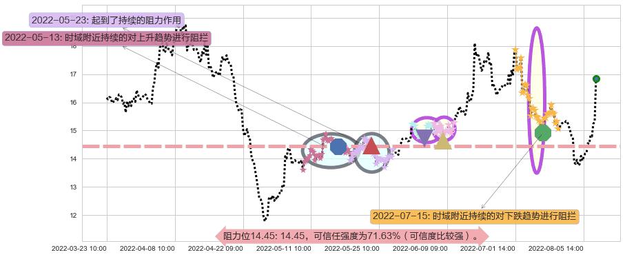 沧州大化阻力支撑位图-阿布量化