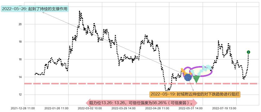 沧州大化阻力支撑位图-阿布量化