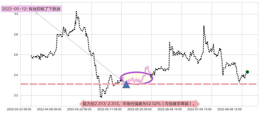凌钢股份阻力支撑位图-阿布量化