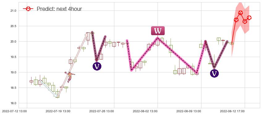 预测圆通速递(sh600233)价格K线图-阿布量化