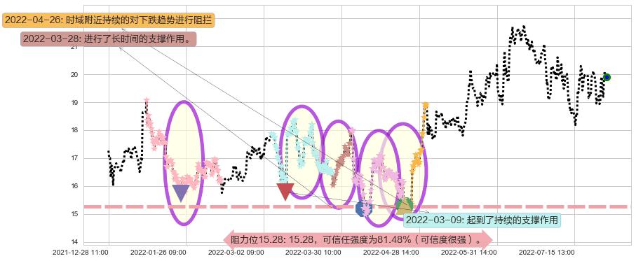 圆通速递阻力支撑位图-阿布量化