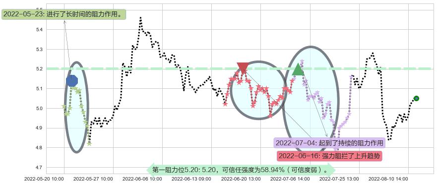 两面针阻力支撑位图-阿布量化