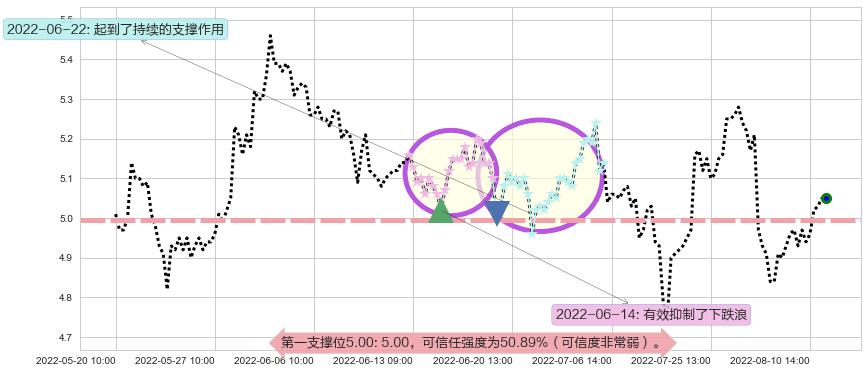 两面针阻力支撑位图-阿布量化
