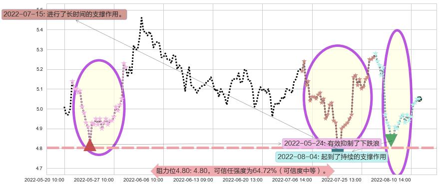 两面针阻力支撑位图-阿布量化