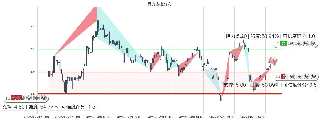 两面针(sh600249)阻力支撑位图-阿布量化