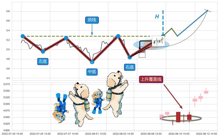 上升覆盖线+低档五阳线+两红夹一黑 ➕ 突破整理