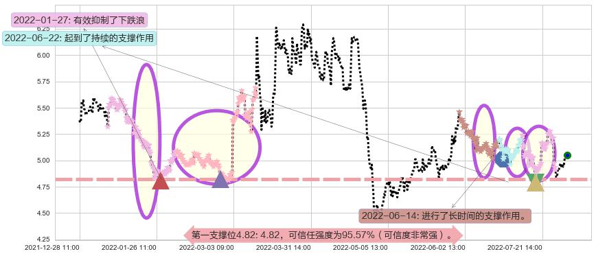 两面针阻力支撑位图-阿布量化
