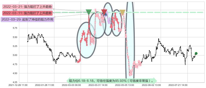 两面针阻力支撑位图-阿布量化