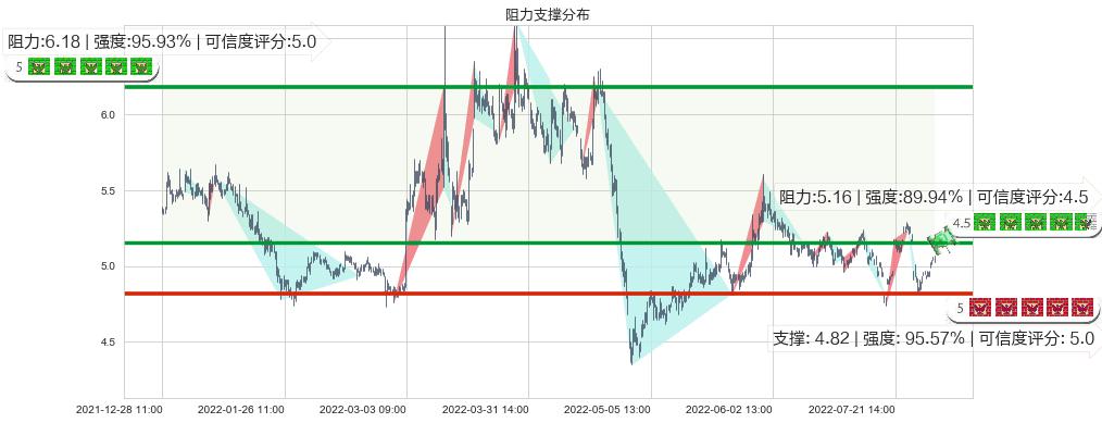 两面针(sh600249)阻力支撑位图-阿布量化