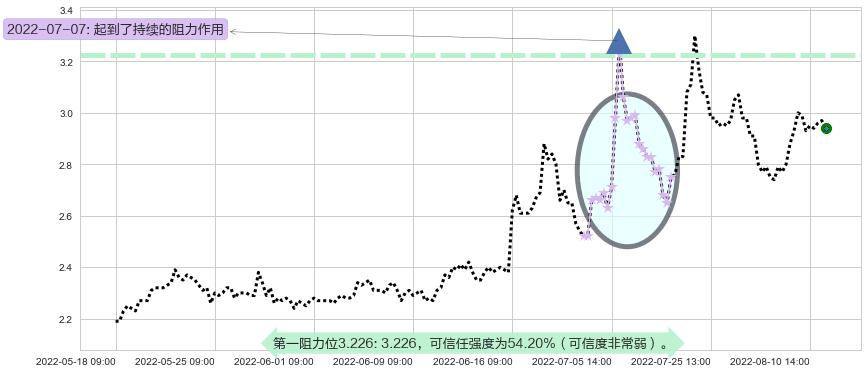 梦舟股份阻力支撑位图-阿布量化
