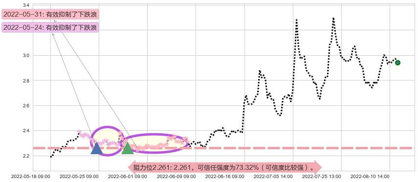 梦舟股份阻力支撑位图-阿布量化