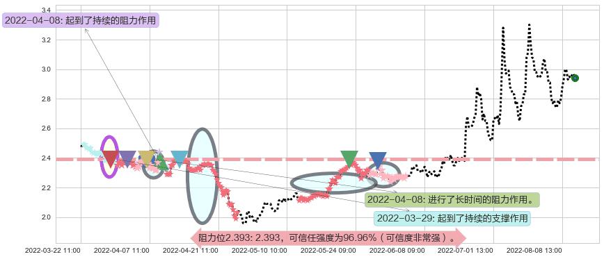 梦舟股份阻力支撑位图-阿布量化