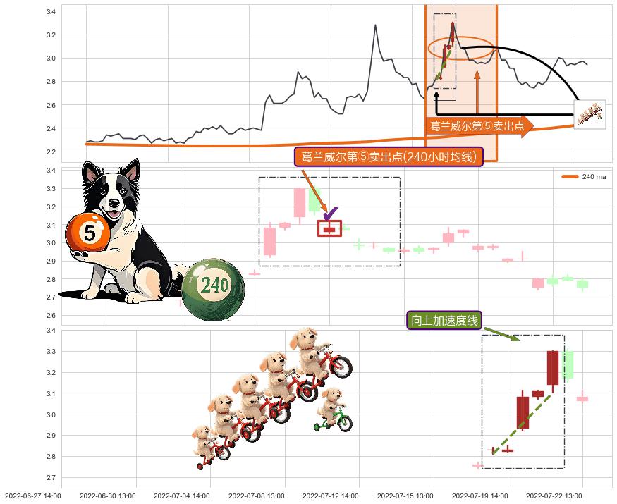 向上加速度线+下跌两颗星 ｜ 下跌三颗星+两黑夹一红 ➕ 葛兰威尔第⑤卖出点